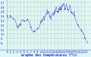 Courbe de tempratures pour Le Hohwald (67)
