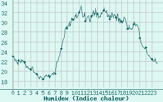 Courbe de l'humidex pour Calvi (2B)