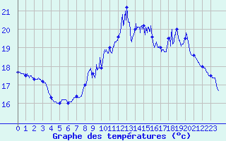 Courbe de tempratures pour Cap Gris-Nez (62)