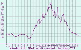 Courbe du refroidissement olien pour Alistro (2B)