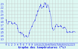 Courbe de tempratures pour Randan (63)
