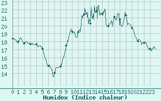 Courbe de l'humidex pour Pau (64)