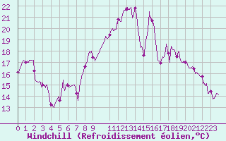 Courbe du refroidissement olien pour Saint-Dizier (52)