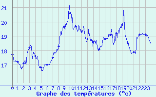 Courbe de tempratures pour Cap Bar (66)