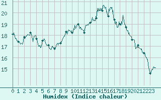 Courbe de l'humidex pour Ble / Mulhouse (68)