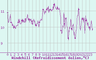 Courbe du refroidissement olien pour Montpellier (34)