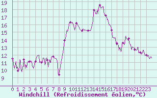 Courbe du refroidissement olien pour Nmes - Garons (30)
