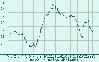 Courbe de l'humidex pour Ambrieu (01)