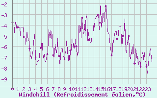 Courbe du refroidissement olien pour Saint-Etienne (42)