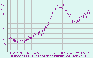 Courbe du refroidissement olien pour Blois (41)
