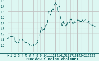 Courbe de l'humidex pour Leucate (11)