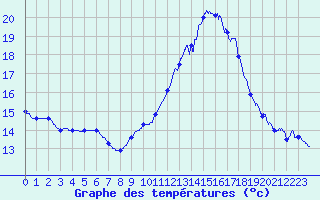 Courbe de tempratures pour Metz (57)