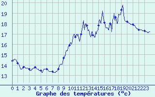 Courbe de tempratures pour La Couronne (16)