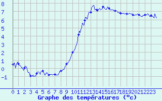 Courbe de tempratures pour Fontaine-les-Vervins (02)