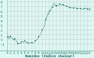 Courbe de l'humidex pour Fontaine-les-Vervins (02)