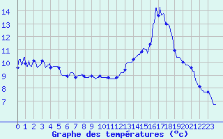 Courbe de tempratures pour Grenoble/agglo Le Versoud (38)