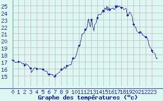Courbe de tempratures pour Grenoble/agglo Le Versoud (38)