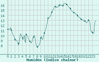 Courbe de l'humidex pour Nmes - Courbessac (30)