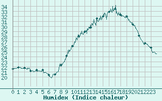 Courbe de l'humidex pour Bziers Cap d'Agde (34)