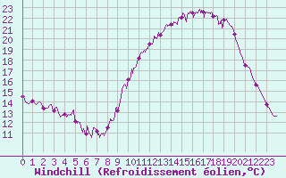 Courbe du refroidissement olien pour Avord (18)