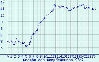 Courbe de tempratures pour Ile de Groix (56)