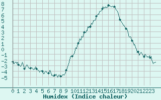 Courbe de l'humidex pour Montauban (82)