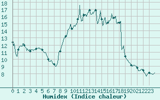 Courbe de l'humidex pour Clermont-Ferrand (63)