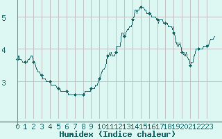 Courbe de l'humidex pour Poitiers (86)