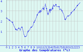 Courbe de tempratures pour Col de la Rpublique (42)