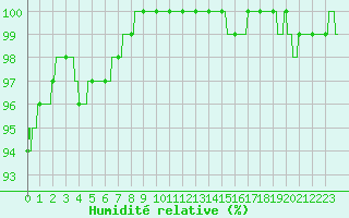 Courbe de l'humidit relative pour Laval (53)