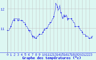 Courbe de tempratures pour Roissy (95)