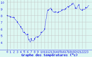 Courbe de tempratures pour Besanon (25)