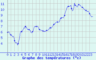 Courbe de tempratures pour Epinal (88)