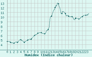 Courbe de l'humidex pour Ile d'Yeu - Saint-Sauveur (85)