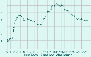 Courbe de l'humidex pour La Roche-sur-Yon (85)