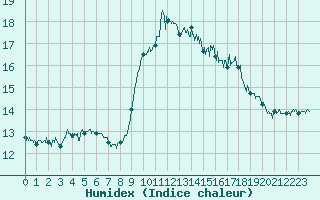 Courbe de l'humidex pour Ouessant (29)