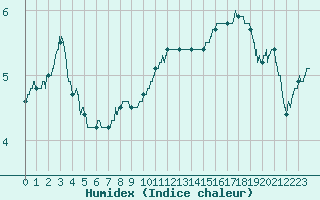 Courbe de l'humidex pour Saint-Dizier (52)