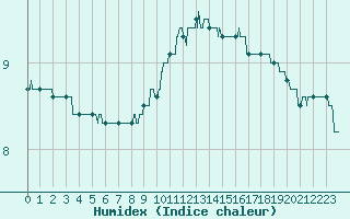 Courbe de l'humidex pour Troyes (10)