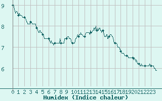Courbe de l'humidex pour Roissy (95)