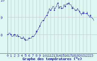 Courbe de tempratures pour Millau - Soulobres (12)