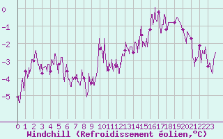 Courbe du refroidissement olien pour Charleville-Mzires (08)