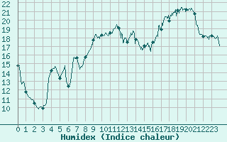 Courbe de l'humidex pour Saint-Etienne (42)