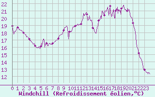Courbe du refroidissement olien pour Angers-Marc (49)