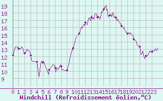 Courbe du refroidissement olien pour Saint-Brieuc (22)