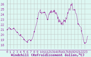 Courbe du refroidissement olien pour Biscarrosse (40)