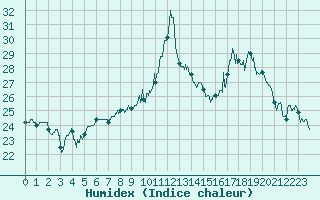 Courbe de l'humidex pour Le Touquet (62)