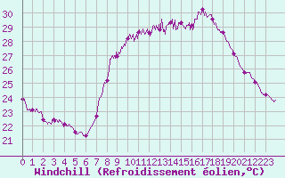 Courbe du refroidissement olien pour Solenzara - Base arienne (2B)