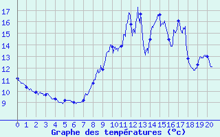 Courbe de tempratures pour Pouance (49)