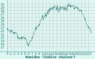 Courbe de l'humidex pour Avord (18)