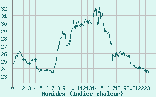 Courbe de l'humidex pour Perpignan (66)